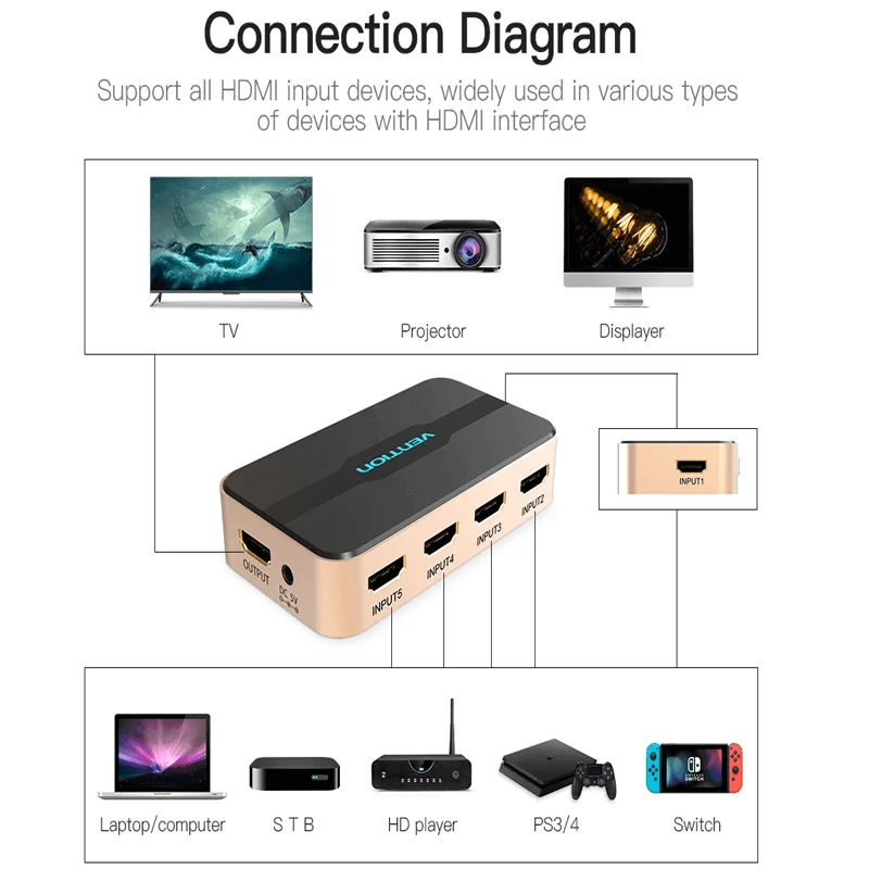 Vention HDMI Switcher 5 In 1 Out ACDG0_devicestech.co.ke 2